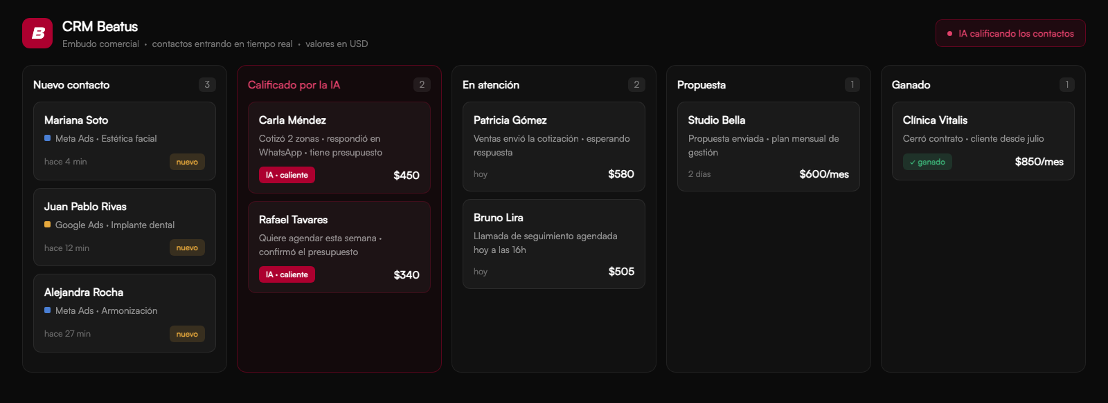 CRM de Beatus con el embudo de ventas: contactos nuevos, calificados por la IA, en atención, propuesta y ganados